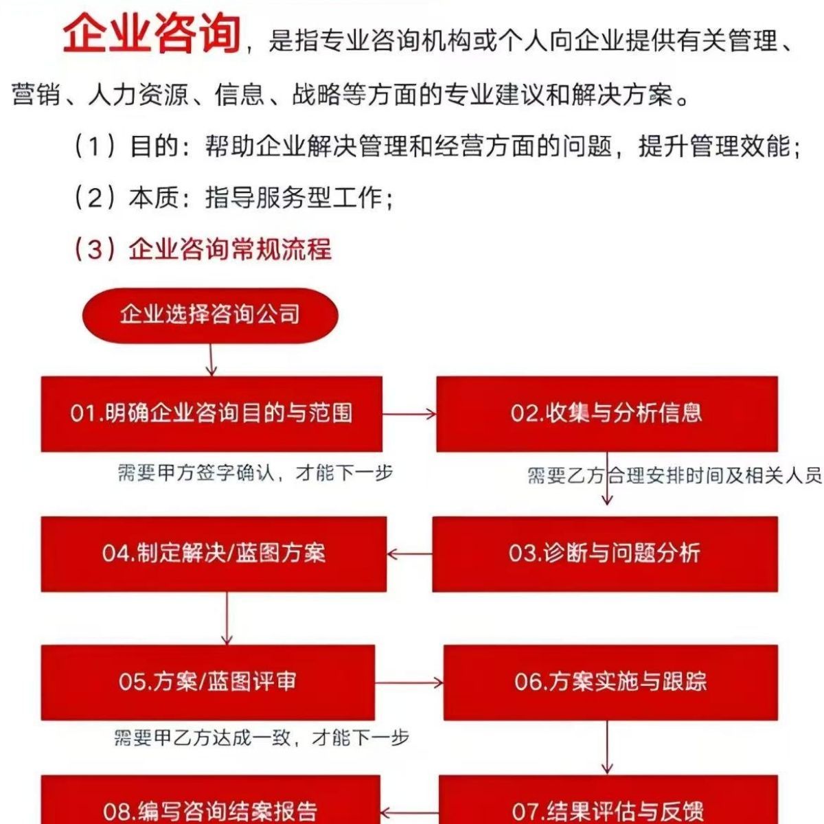 Enterprise management consultation