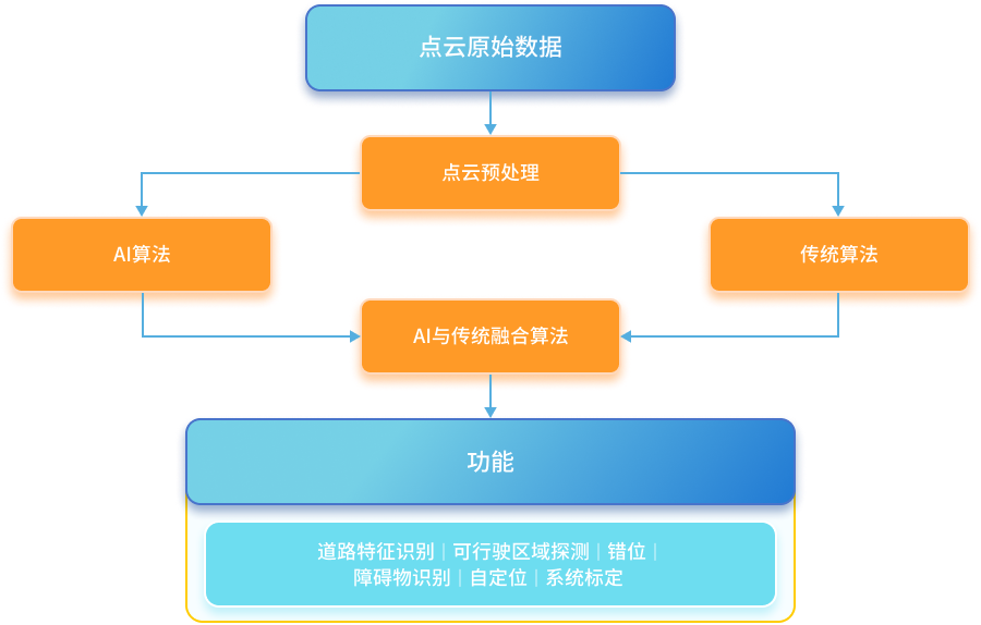 LiDAR Perception Algorithm